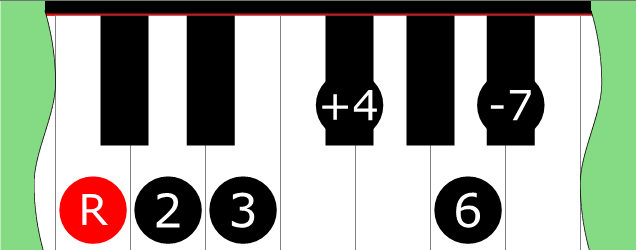 Diagram of Prometheus scale on Piano Keyboard
